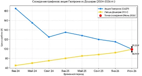 Схождение графиков Газпрома и Доширака