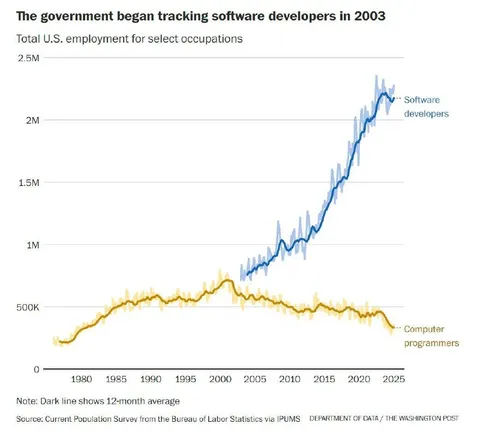 AI Replaces Computer Programmers