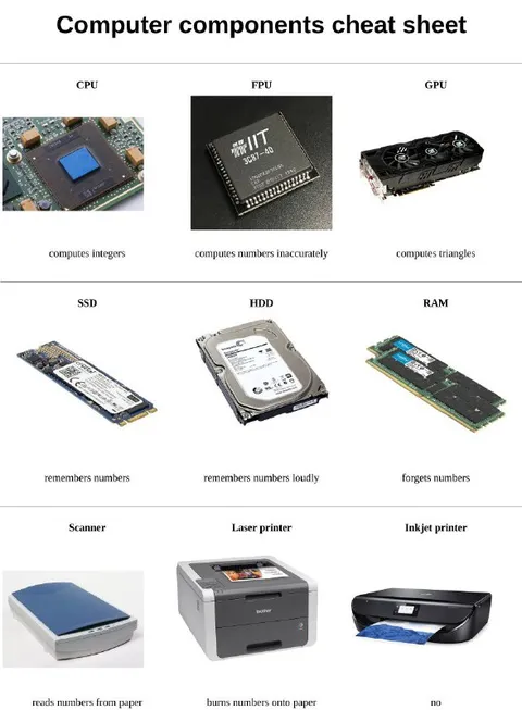 Computer Components Cheat Sheet