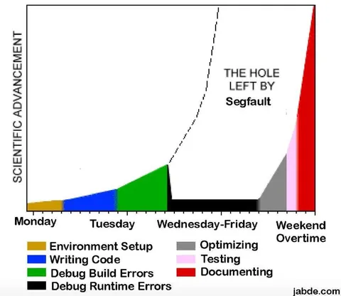 Scientific Advancement Workweek Graph