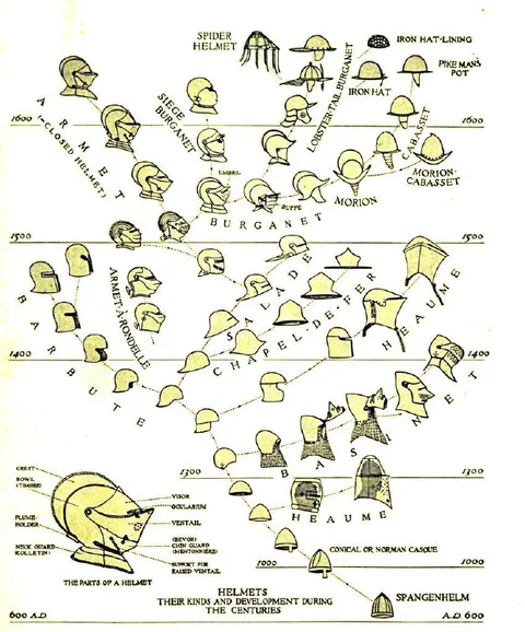 Evolution of Medieval Helmets