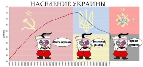 Население Украины по годам