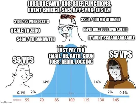 Just Use AWS IQ Bell Curve