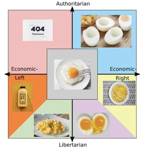 Political Compass of Eggs