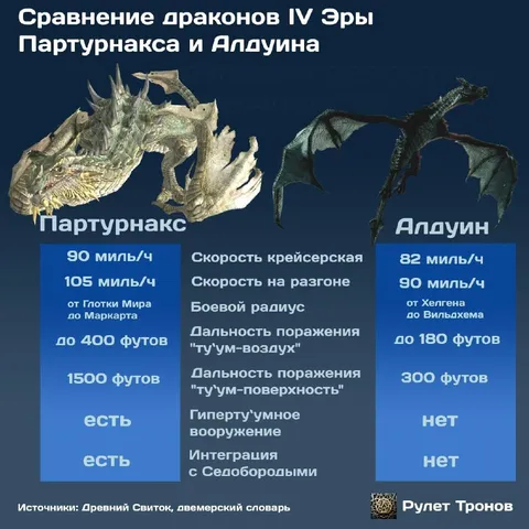 Сравнение Партурнакса и Алдуина