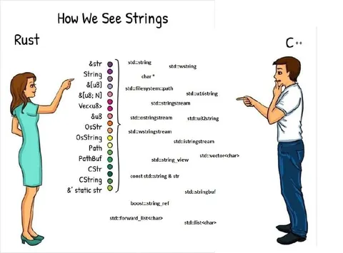 How Rust and C++ See Strings