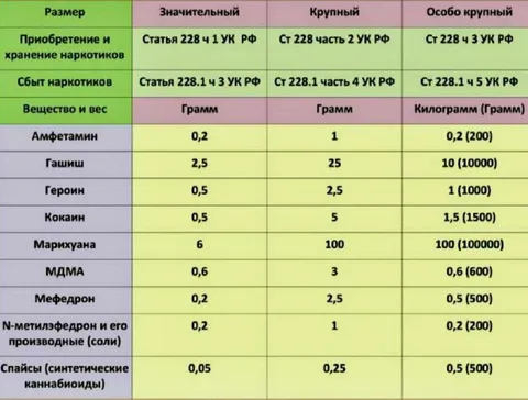 Таблица размеров наркотиков по статьям