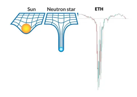 ETH Gravity Well Crash