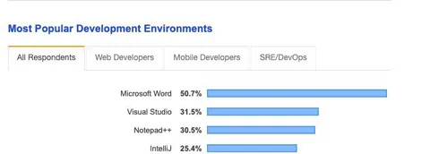 Most Popular Development Environments