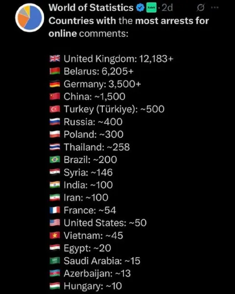 Countries With Most Online Arrests