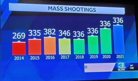 Mass Shootings Rising Chart