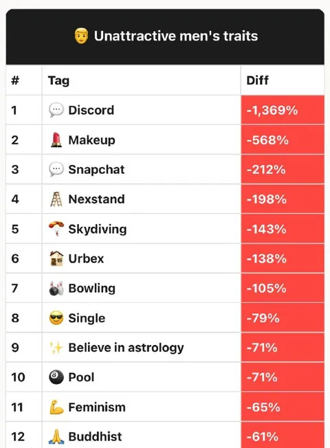 Unattractive Men's Traits Ranking