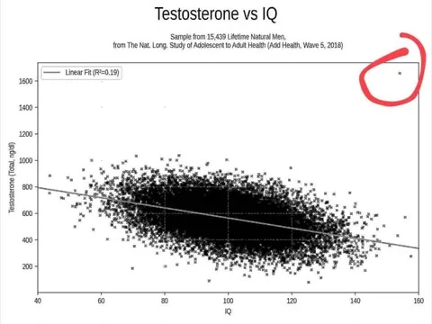 Testosterone Versus IQ Outlier