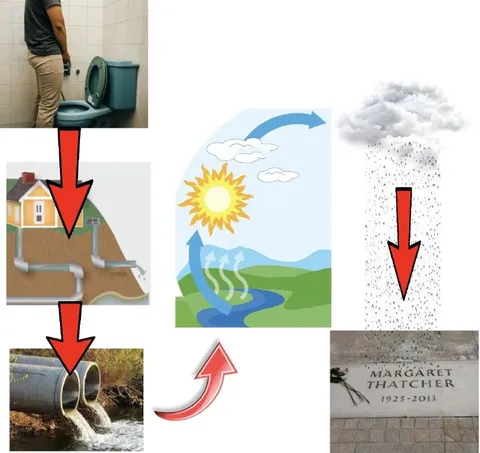 Margaret Thatcher Water Cycle