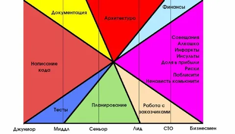 Распределение работы по должностям