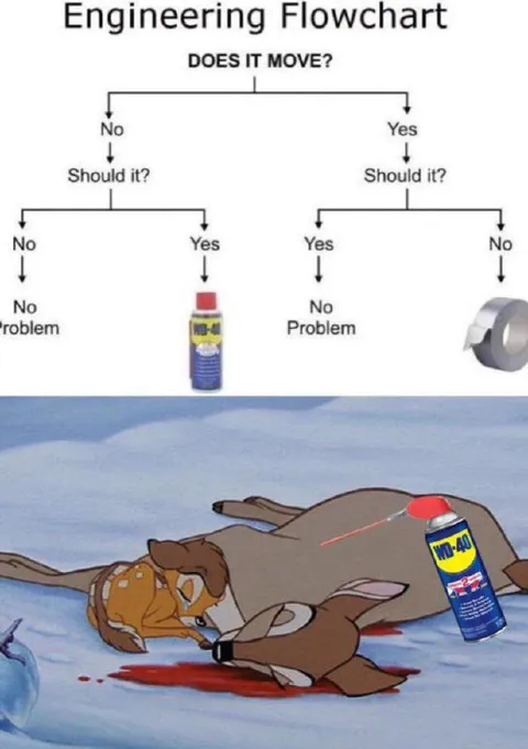 Engineering Flowchart: Does It Move?