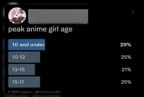 Peak Anime Girl Age Poll