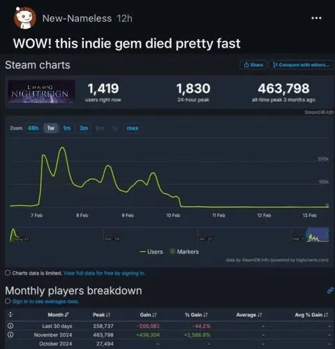Indie Gem Died Fast