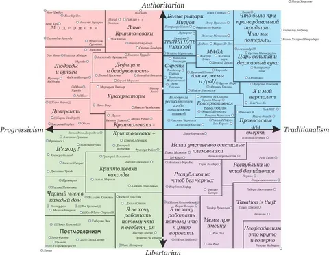 Русский политический компас