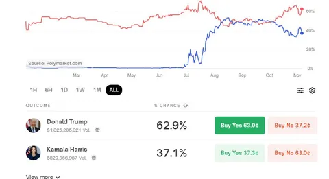 Трамп уверенно обгоняет Харрис