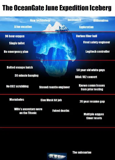 OceanGate Expedition Iceberg Meme