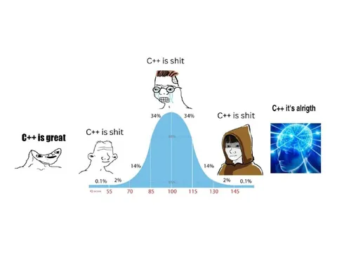 C++ Bell Curve Opinions
