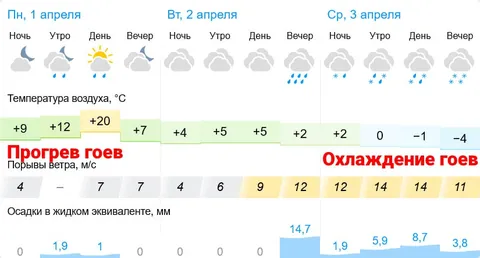 Прогрев и охлаждение гоев