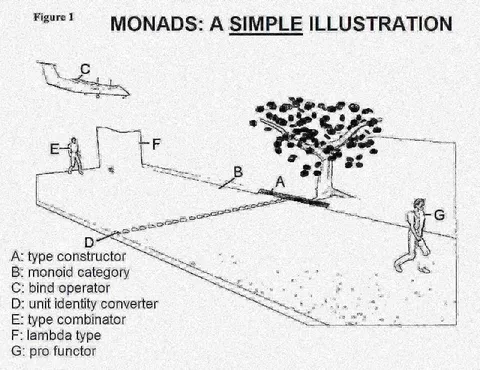 Monads: A Simple Illustration