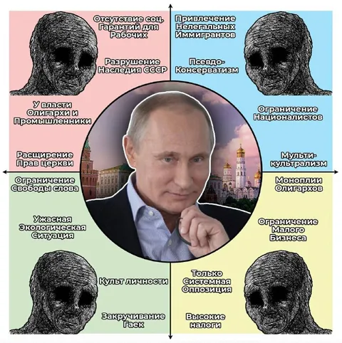 Путин на политическом компасе