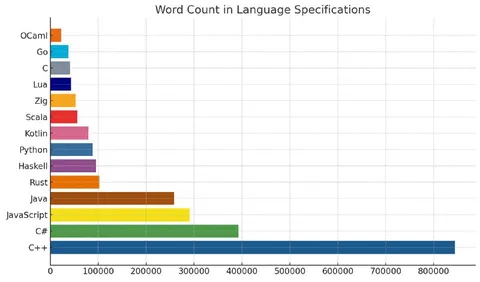 Word Count in Language Specifications