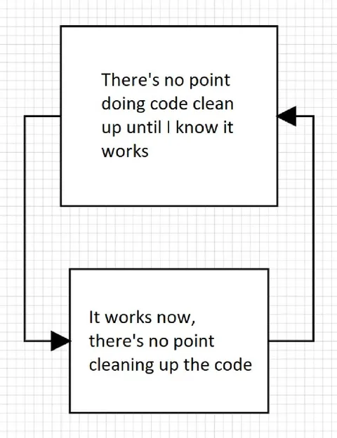 The Code Cleanup Loop