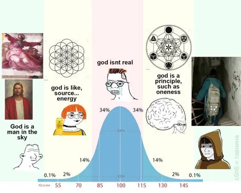 God Bell Curve Meme