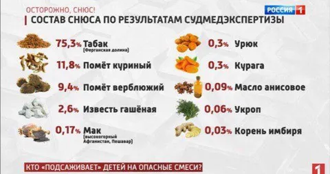 Состав снюса по экспертизе