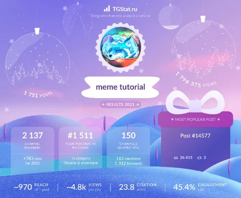 Meme Tutorial Results 2021