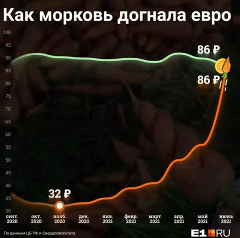 Как морковь догнала евро