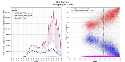 Аномальные голоса на референдуме