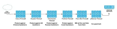 Firewall Backdoor Protection