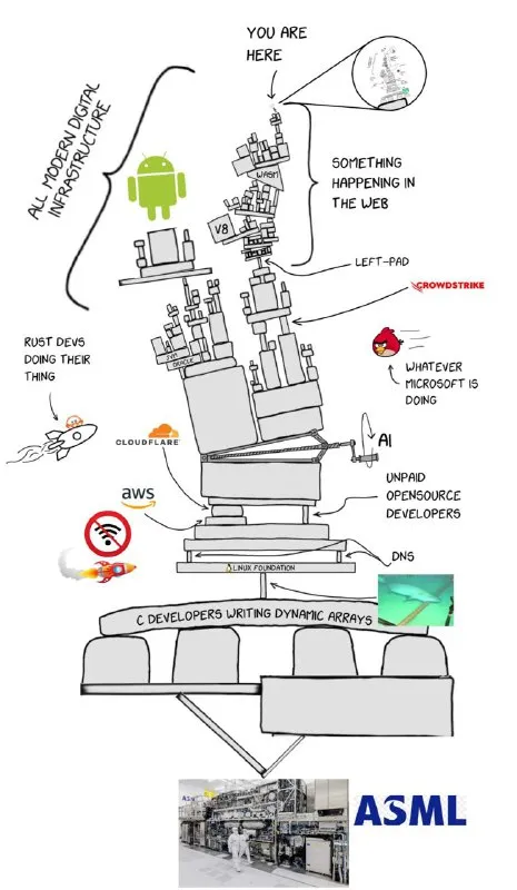 Modern Digital Infrastructure Stack