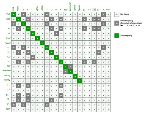 JavaScript Equality Comparison Table