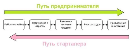 Путь предпринимателя и стартапера