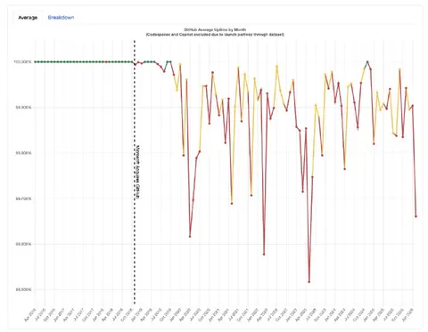 GitHub Average Uptime Collapse