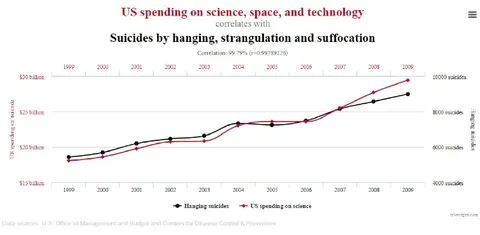 Science Spending Correlates With Suicides