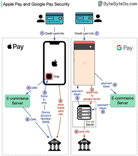 Apple Pay vs Google Pay Security