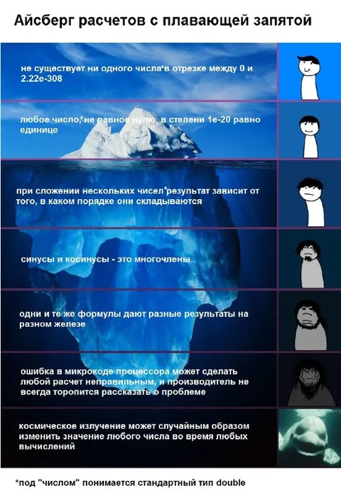 Айсберг расчётов с плавающей запятой
