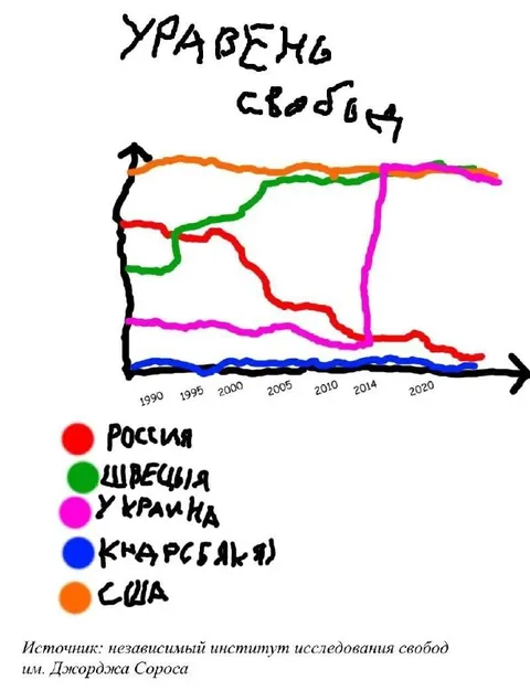 Уровень свободы по странам