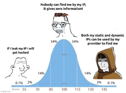 IP Address IQ Bell Curve