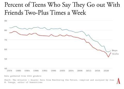 Teens Stop Going Out