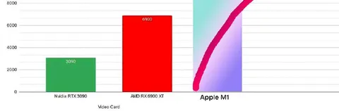 Apple M1 Beats Gaming GPUs