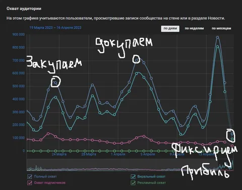 Закупаем, закупаем, фиксируем прибыль