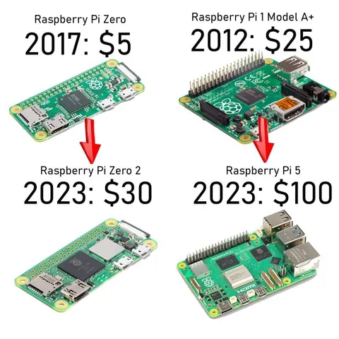 Raspberry Pi Price Evolution